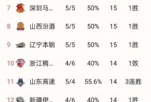 CBA最新排名！广东升第3，北京掉第5，浙江渔翁得利，3队争第12