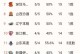 CBA最新排名！广东升第3，北京掉第5，浙江渔翁得利，3队争第12