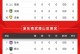 中超积分榜：川渝两队领跑，大连稳坐第3，申花升至第5名