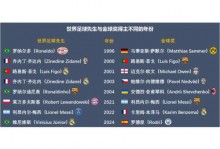 世界足球先生和金球奖颁奖时间（世界足球先生和金球奖什么时候分开的）