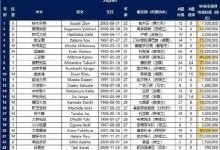 中前场全旅欧！日本世界杯26人大名单23人旅欧，12人效力五大联赛