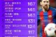梅西断层领跑！MLS年薪排行：梅西2833万第1，孙兴慜第2穆勒第12