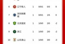 随着蓉城40浙江，海港40三镇，津门虎42国安，中超排名变乱了