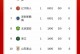 随着蓉城40浙江，海港40三镇，津门虎42国安，中超排名变乱了