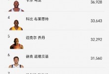 季后赛后卫得分38+场数榜：乔丹断档第1科比第3布伦森&哈登第4 - 最新资讯 - 体育风云榜