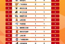 CBA积分榜最新排名出炉！广东爆冷输球锁定第5：辽篮34分惨败第9