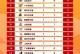 CBA积分榜最新排名出炉！广东爆冷输球锁定第5：辽篮34分惨败第9