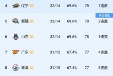 CBA排名榜：北京广东皆大胜位居前四，青岛险胜辽宁挺进季后赛