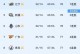 CBA排名榜：北京广东皆大胜位居前四，青岛险胜辽宁挺进季后赛