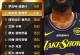 詹姆斯以40岁以上年龄连续三场拿下25分10助攻历史首位！