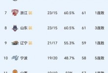 CBA积分榜最新排名出炉！广东4连胜杀回第三，北京大胜重返第四