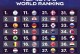最新世界足球国家队排名所有国家（世界足球国家队排名榜）