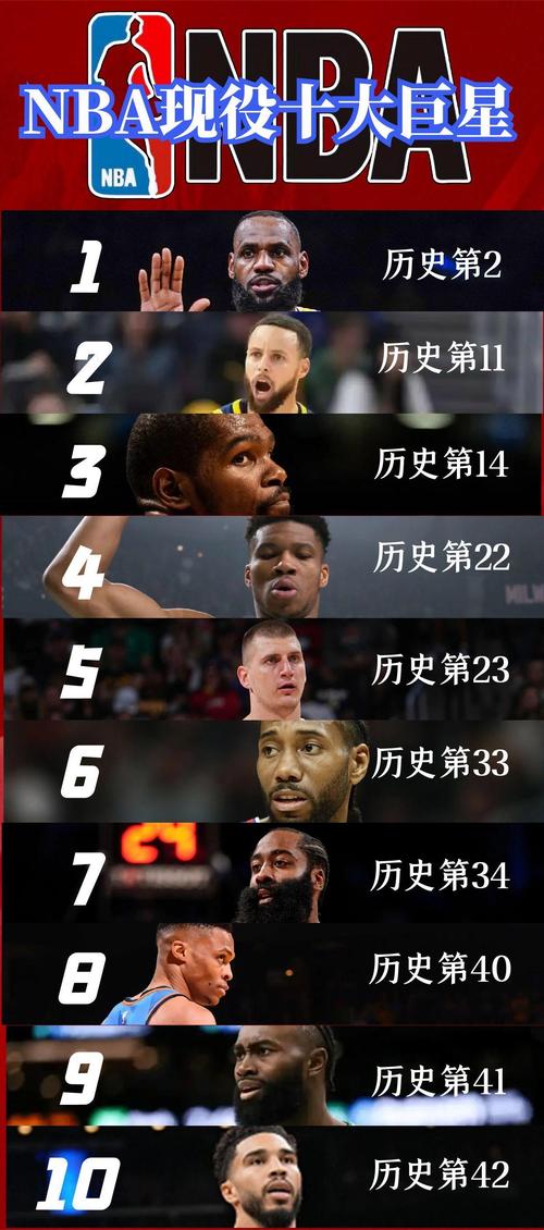 十大巨星排名nba现役（nba前十巨星现役）