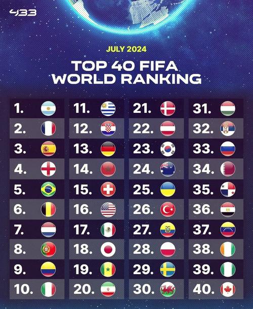 最新世界足球国家队排名所有国家(世界足球国家队排名榜)