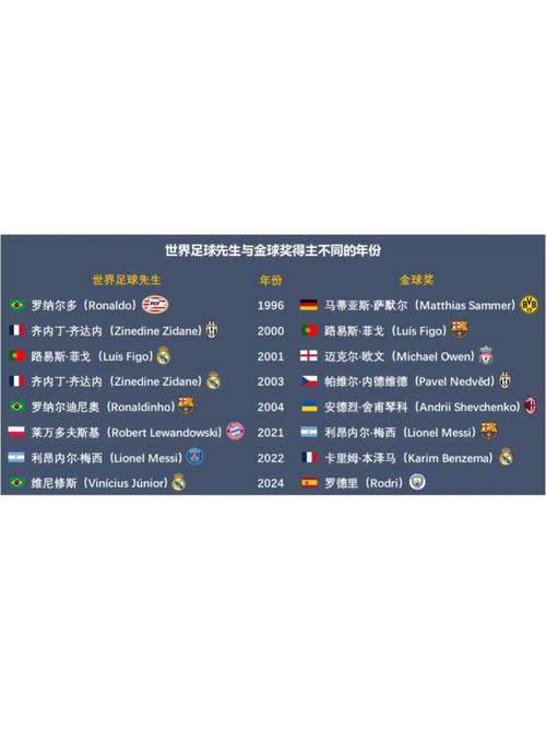 世界足球先生和金球奖颁奖时间（世界足球先生和金球奖什么时候分开的）