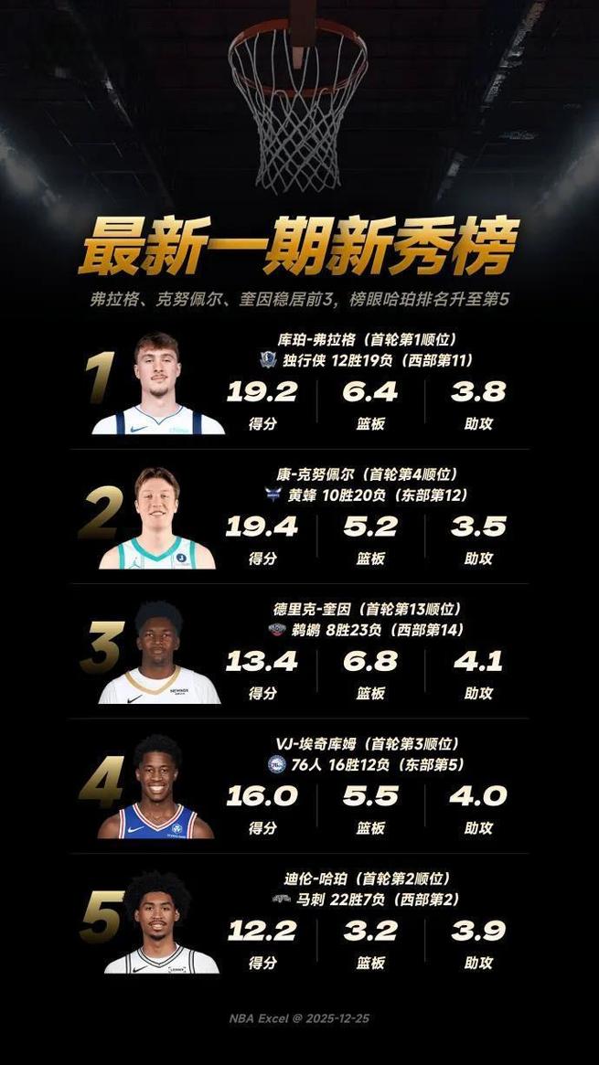 美媒晒弗拉格和克尼佩尔赛季场均数据：历史第四次共享最佳新秀
