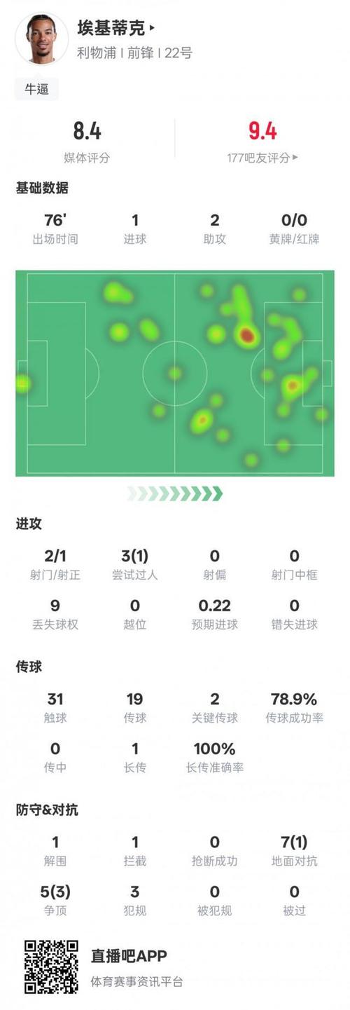 埃基蒂克本场数据：1射0正，1成功过人，10对抗4成功，评分6.2分