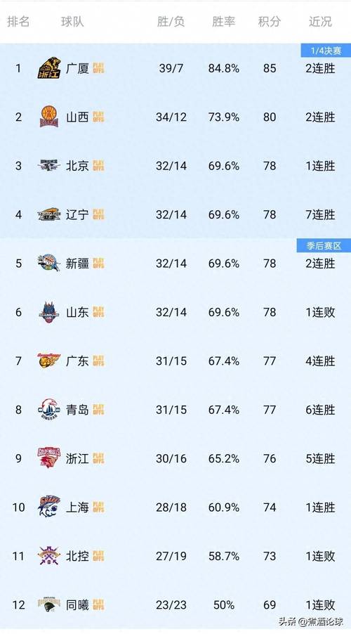 CBA排名榜：北京广东皆大胜位居前四，青岛险胜辽宁挺进季后赛