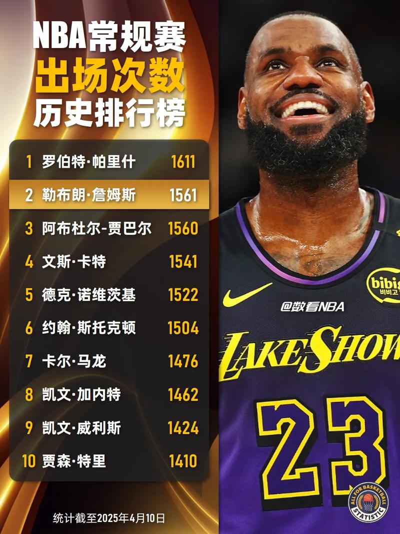 詹姆斯以40岁以上年龄连续三场拿下25分10助攻历史首位！
