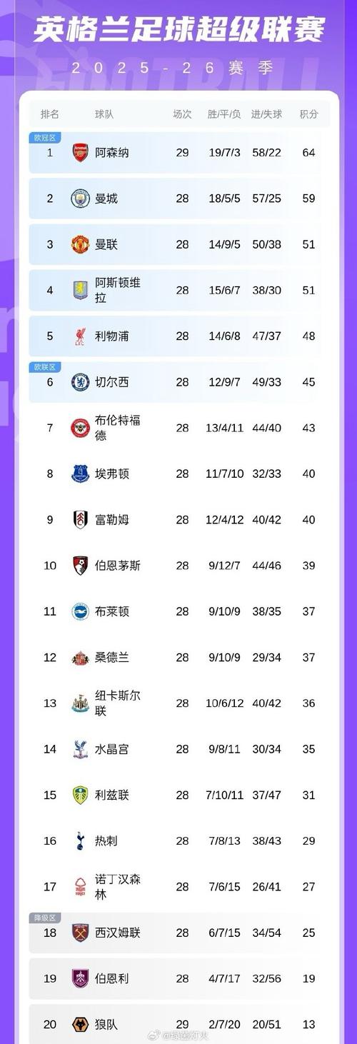 英超官方晒本赛季排名走势：阿森纳自第7轮后始终占据榜首