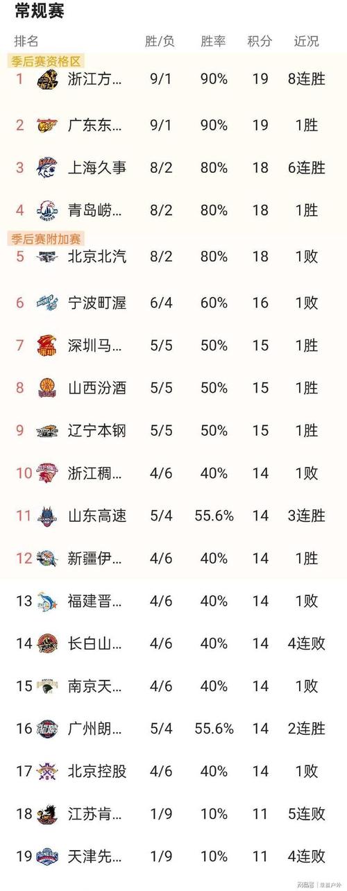 CBA最新排名！广东升第3，北京掉第5，浙江渔翁得利，3队争第12
