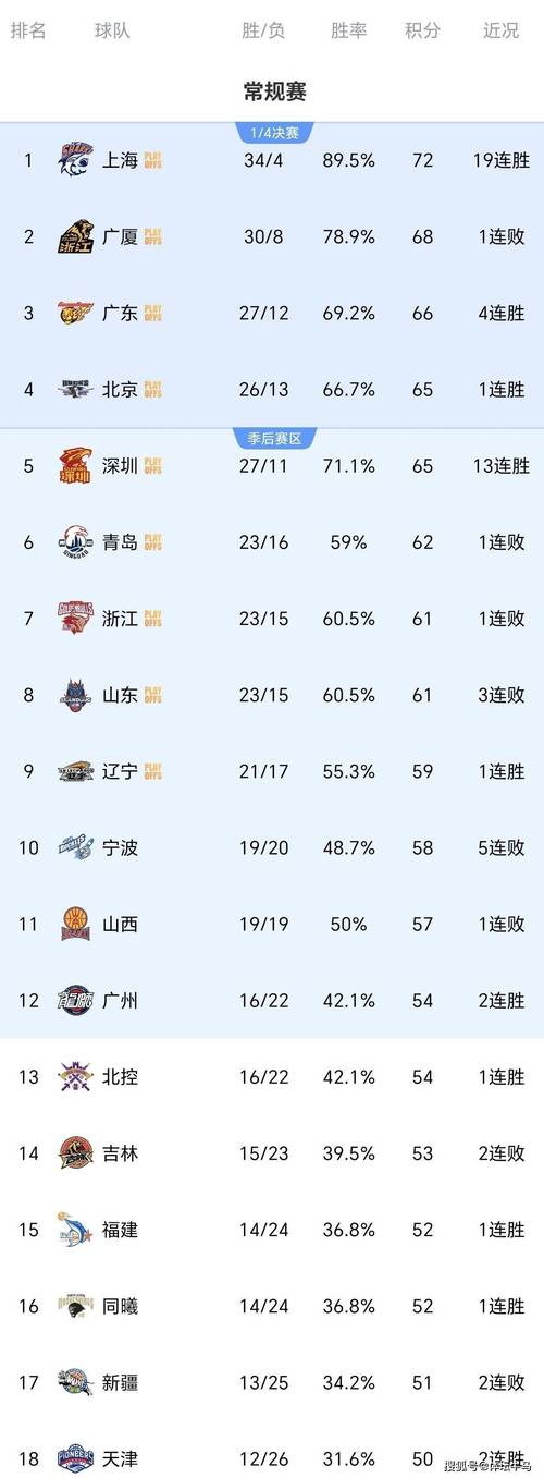 CBA积分榜最新排名出炉！广东4连胜杀回第三，北京大胜重返第四