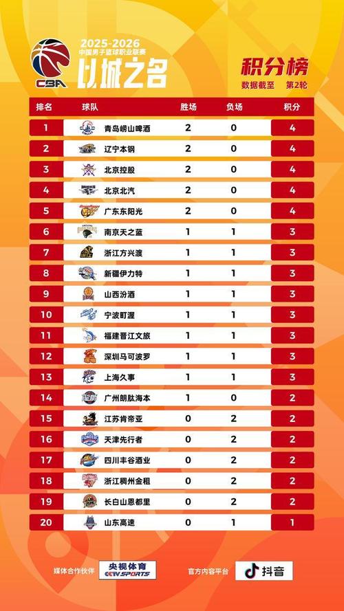 CBA积分榜最新排名出炉！广东爆冷输球锁定第5：辽篮34分惨败第9