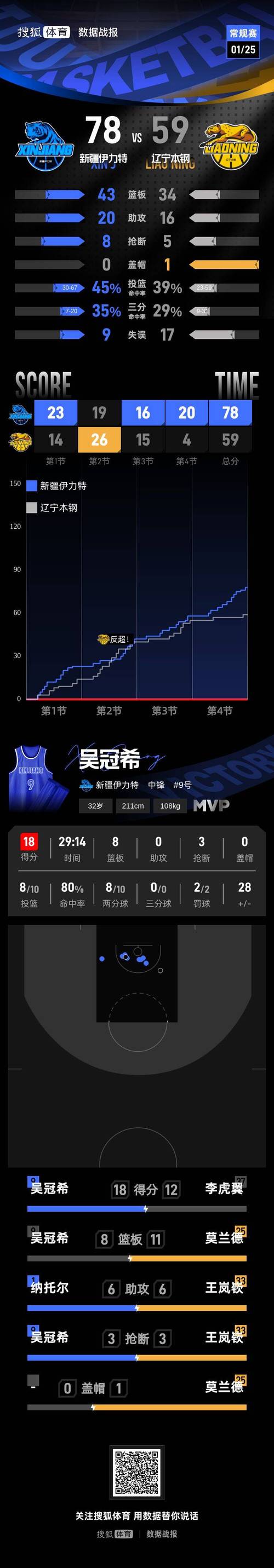 实力悬殊ESPN预测首轮G1胜率：马刺82.2%开拓者17.8%
