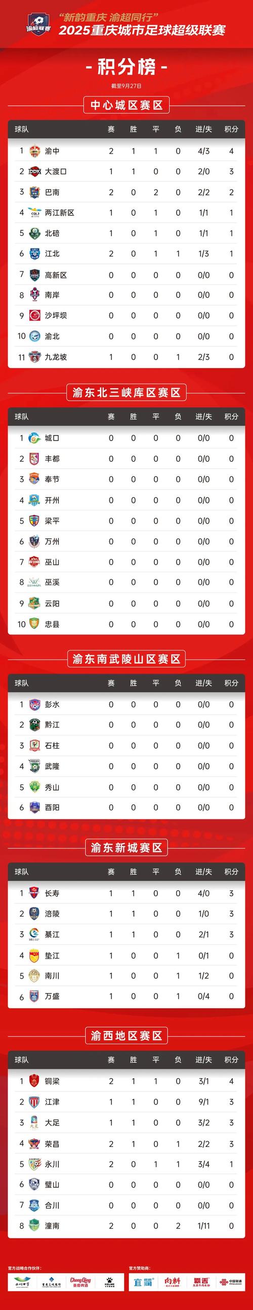 中超积分榜：川渝两队领跑，大连稳坐第3，申花升至第5名