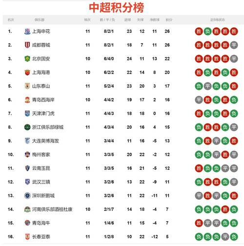 随着申花20,大连豪取5连胜,中超最新排名出炉!申花排第5
