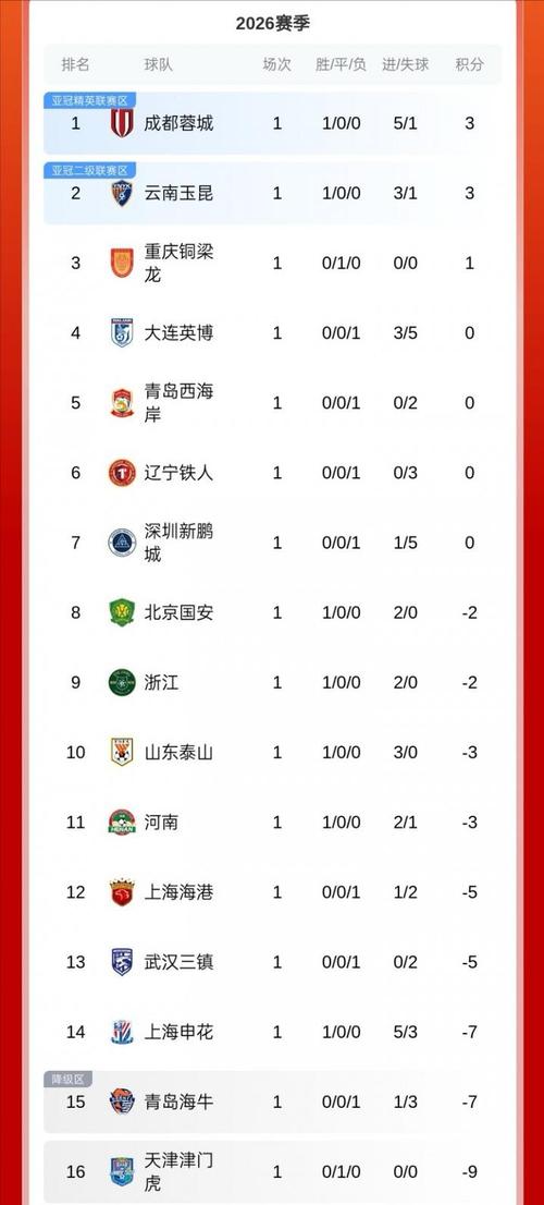 随着蓉城40浙江，海港40三镇，津门虎42国安，中超排名变乱了