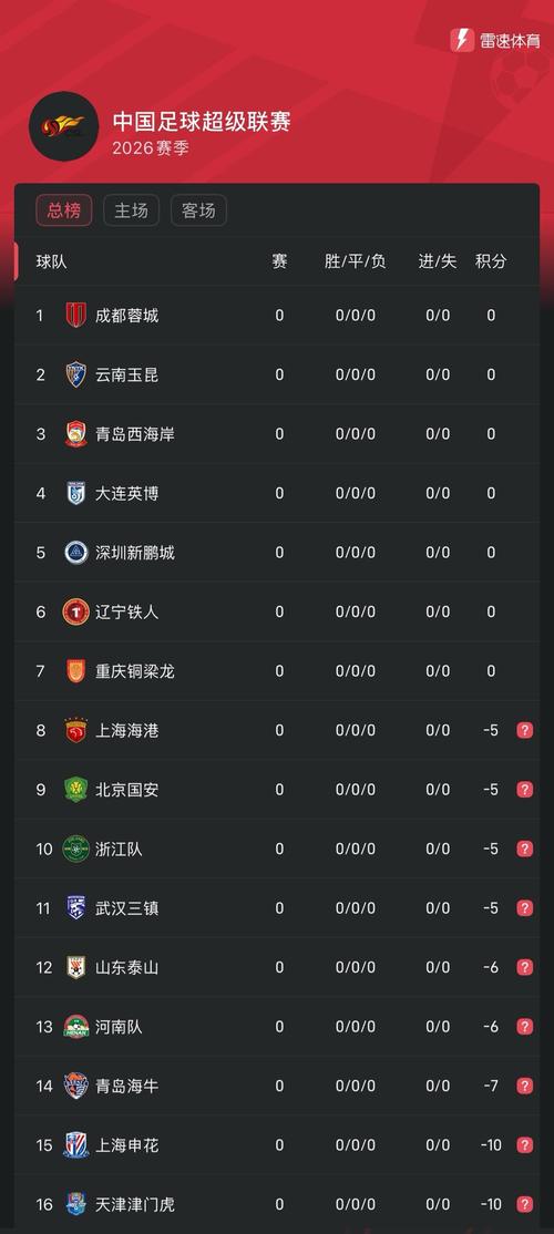 中超9轮积分榜：仅剩1队保持不败，前五排名不变，降级区换球队