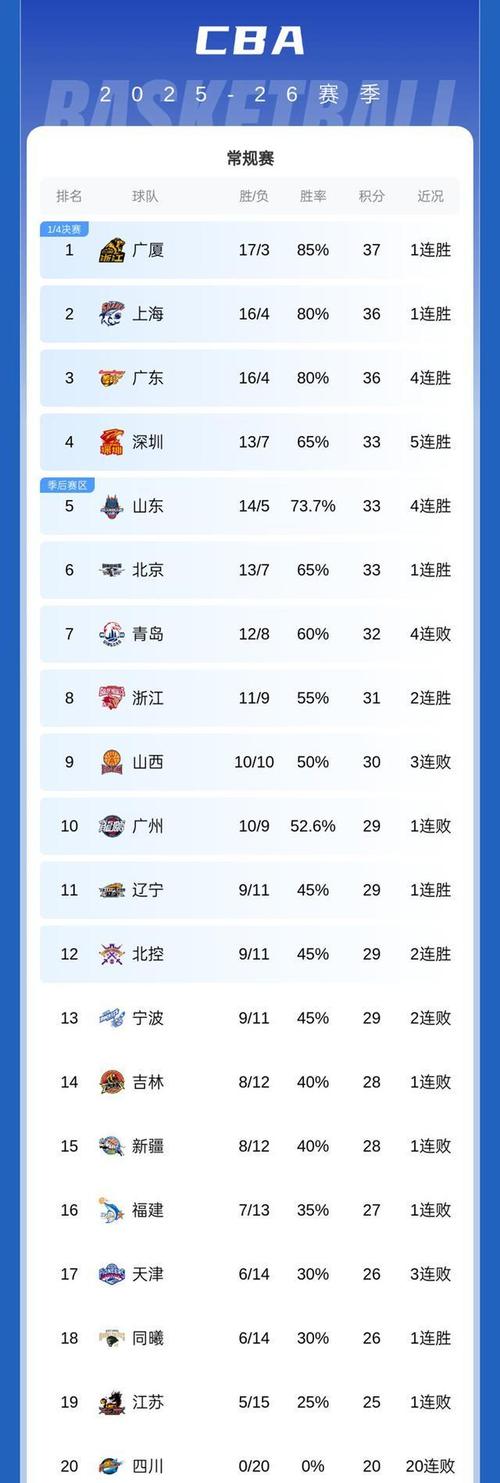 CBA历史唯一神迹！广东21逆转广州连续31赛季进季后赛八强