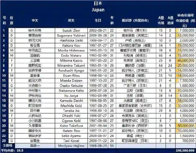 中前场全旅欧！日本世界杯26人大名单23人旅欧，12人效力五大联赛