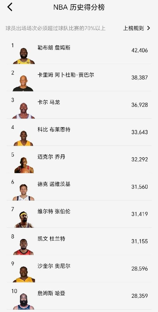 季后赛后卫得分38+场数榜：乔丹断档第1科比第3布伦森&哈登第4