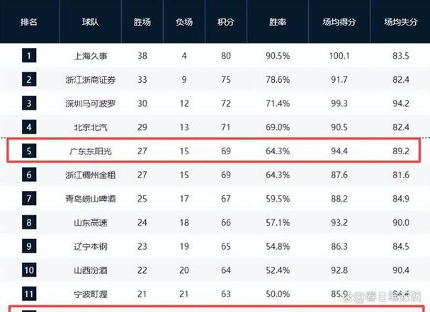 调整!5月23日晚间央视直播CBA焦点战有变,总决赛对阵终于要诞生