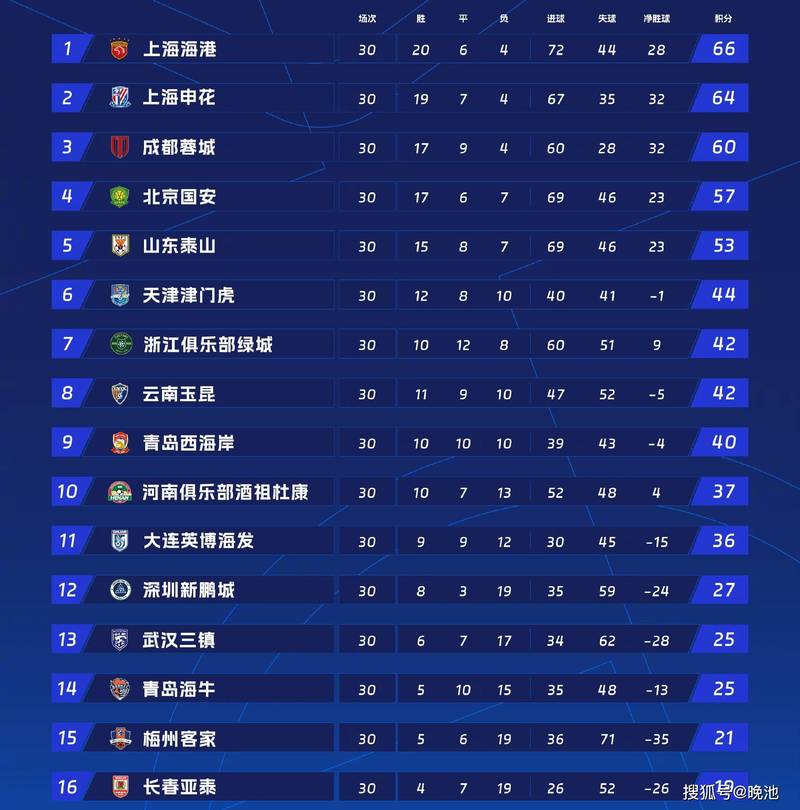 顶级联赛平均上座统计：英博60970人全球第12高于利物浦等队